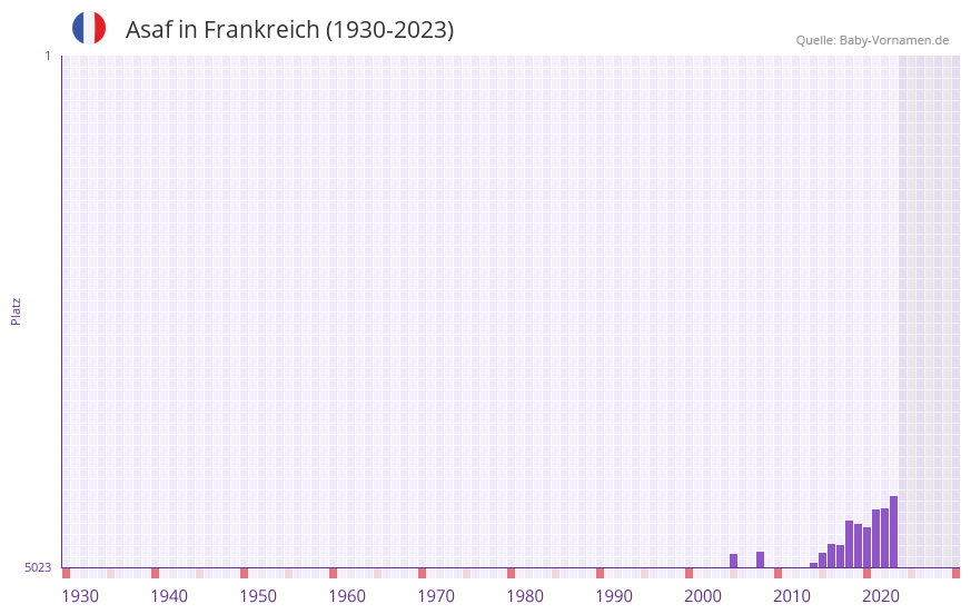 Asaf in der Vornamen-Hitliste von Frankreich (1930-2023)