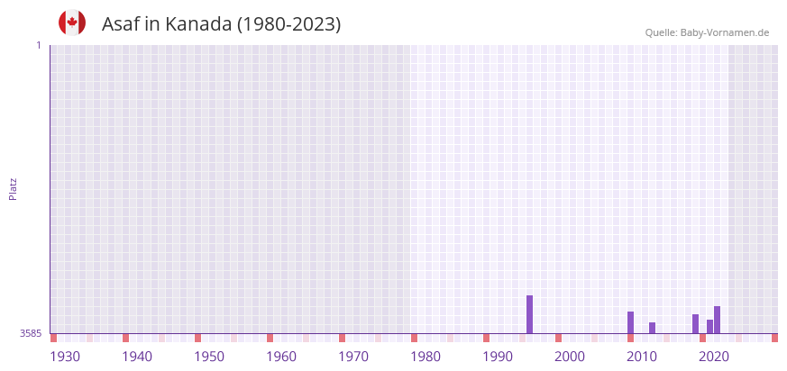 Asaf in der Vornamen-Hitliste von Kanada (1980-2023)