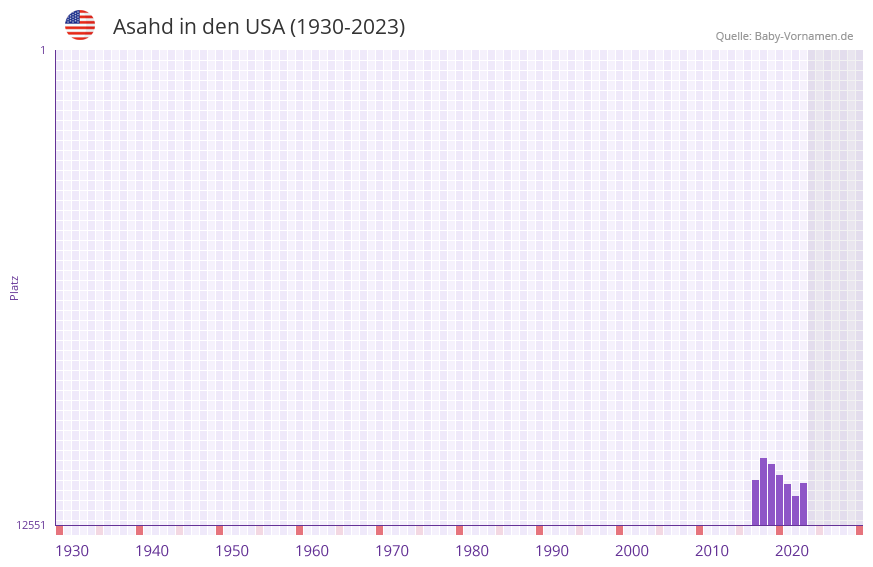 Asahd in der Vornamen-Hitliste von den USA (1930-2023) Asahd in der Vornamen-Hitliste von den USA (1930-2023)