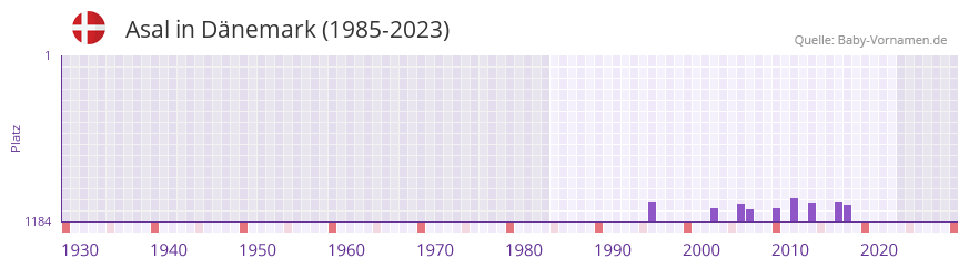 Asal in der Vornamen-Hitliste von Dänemark (1985-2023) Asal in der Vornamen-Hitliste von Dänemark (1985-2023)