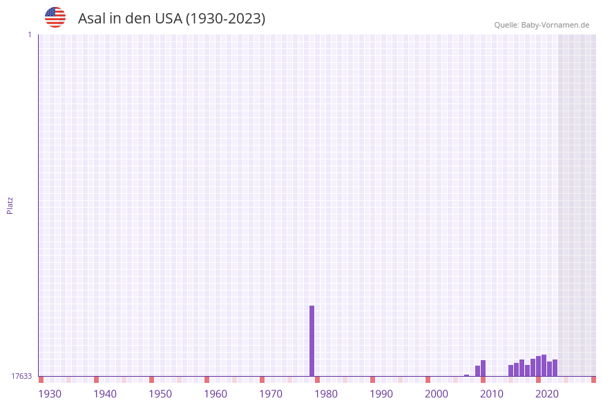 Asal in der Vornamen-Hitliste von den USA (1930-2023) Asal in der Vornamen-Hitliste von den USA (1930-2023)