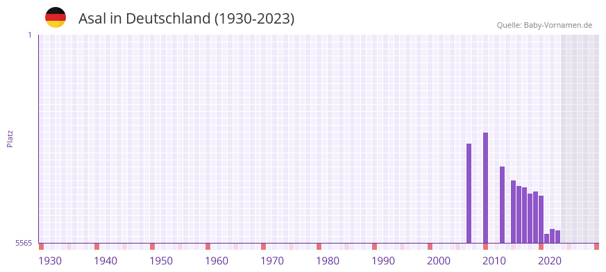 Asal in der Vornamen-Hitliste von Deutschland (1930-2023) Asal in der Vornamen-Hitliste von Deutschland (1930-2023)