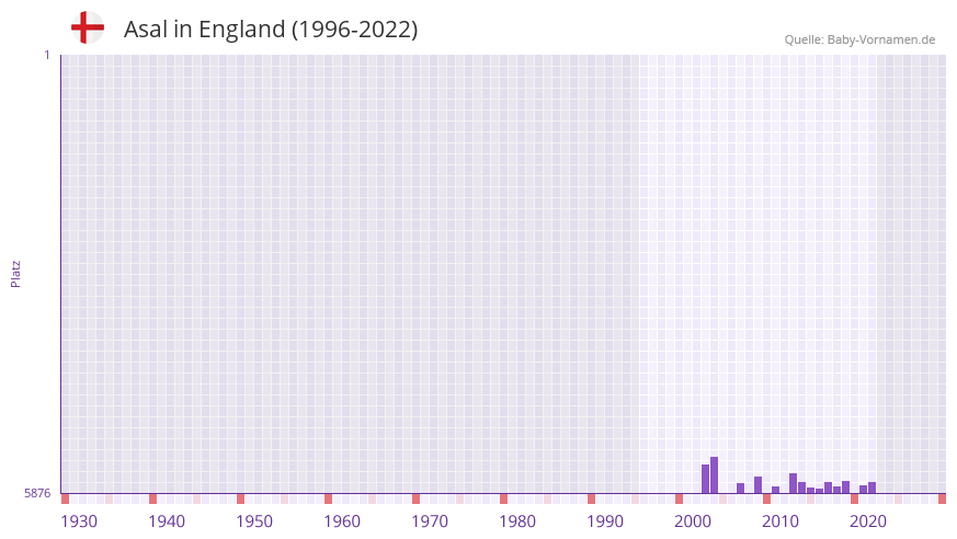 Asal in der Vornamen-Hitliste von England (1996-2022) Asal in der Vornamen-Hitliste von England (1996-2022)