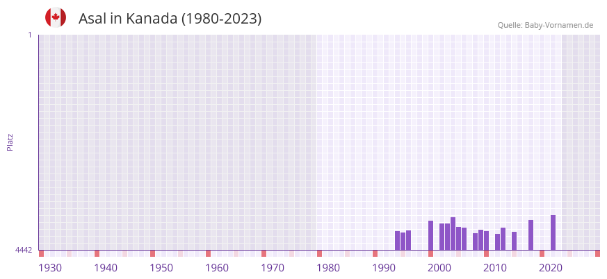 Asal in der Vornamen-Hitliste von Kanada (1980-2023) Asal in der Vornamen-Hitliste von Kanada (1980-2023)
