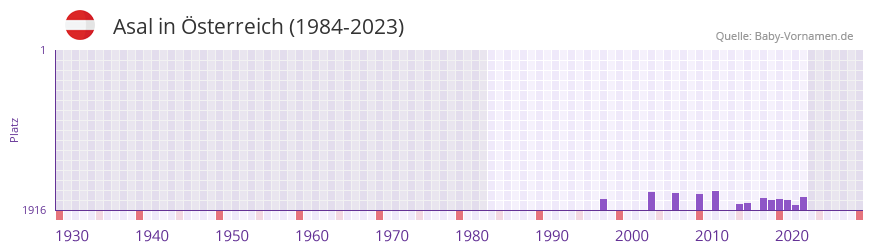 Asal in der Vornamen-Hitliste von Österreich (1984-2023) Asal in der Vornamen-Hitliste von Österreich (1984-2023)
