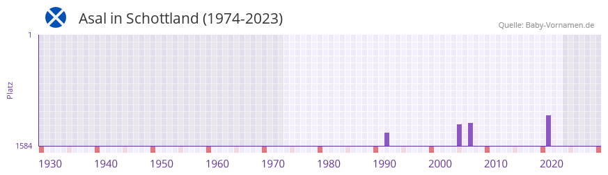 Asal in der Vornamen-Hitliste von Schottland (1974-2023) Asal in der Vornamen-Hitliste von Schottland (1974-2023)