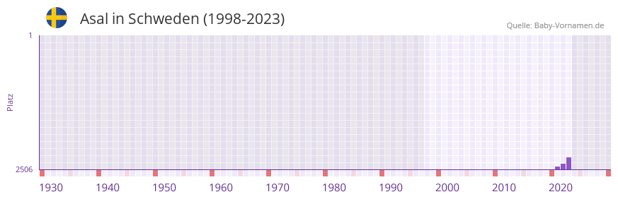 Asal in der Vornamen-Hitliste von Schweden (1998-2023) Asal in der Vornamen-Hitliste von Schweden (1998-2023)