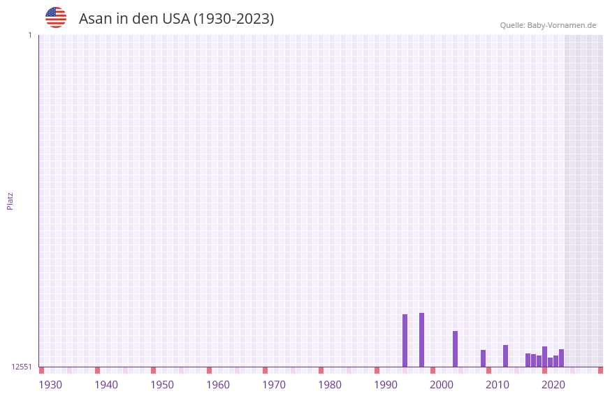Asan in der Vornamen-Hitliste von den USA (1930-2023) Asan in der Vornamen-Hitliste von den USA (1930-2023)