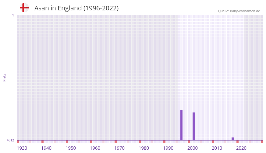 Asan in der Vornamen-Hitliste von England (1996-2022) Asan in der Vornamen-Hitliste von England (1996-2022)