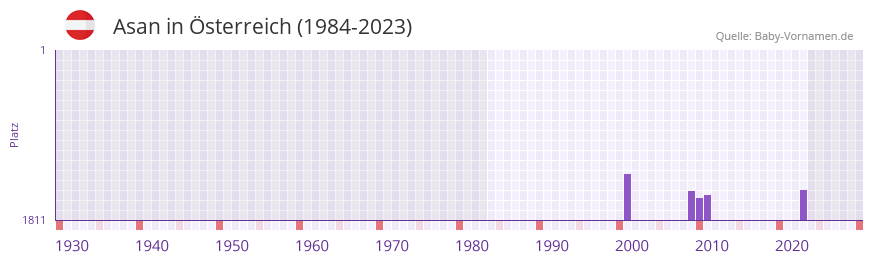 Asan in der Vornamen-Hitliste von Österreich (1984-2023) Asan in der Vornamen-Hitliste von Österreich (1984-2023)