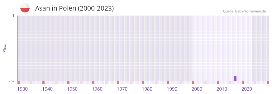 Asan in der Vornamen-Hitliste von Polen (2000-2023) Asan in der Vornamen-Hitliste von Polen (2000-2023)