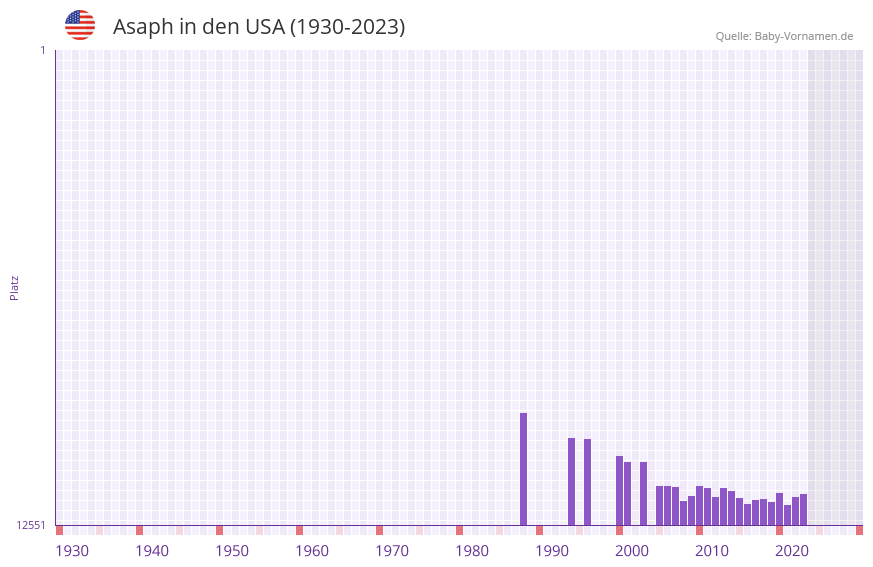 Asaph in der Vornamen-Hitliste von den USA (1930-2023) Asaph in der Vornamen-Hitliste von den USA (1930-2023)