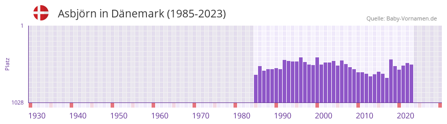 Asbjörn in der Vornamen-Hitliste von Dänemark (1985-2023) Asbjörn in der Vornamen-Hitliste von Dänemark (1985-2023)