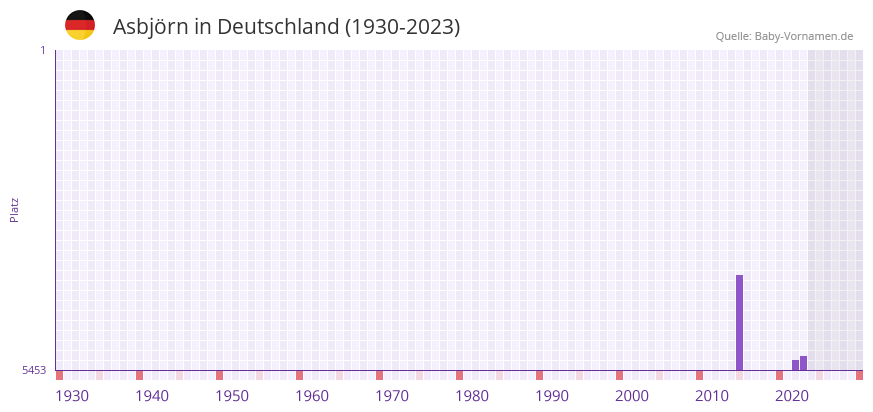 Asbjörn in der Vornamen-Hitliste von Deutschland (1930-2023) Asbjörn in der Vornamen-Hitliste von Deutschland (1930-2023)