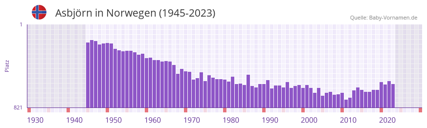 Asbjörn in der Vornamen-Hitliste von Norwegen (1945-2023) Asbjörn in der Vornamen-Hitliste von Norwegen (1945-2023)