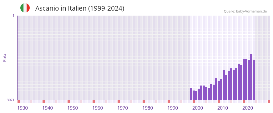 Ascanio in der Vornamen-Hitliste von Italien (1999-2024)