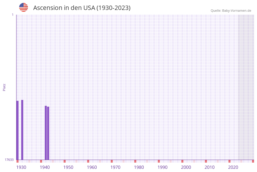 Ascension in der Vornamen-Hitliste von den USA (1930-2023) Ascension in der Vornamen-Hitliste von den USA (1930-2023)