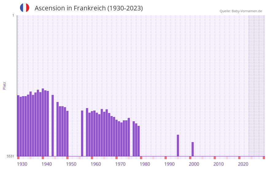 Ascension in der Vornamen-Hitliste von Frankreich (1930-2023) Ascension in der Vornamen-Hitliste von Frankreich (1930-2023)