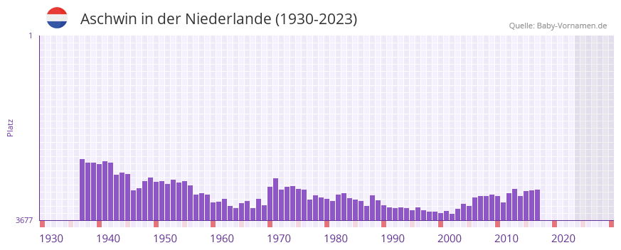 Aschwin in der Vornamen-Hitliste von der Niederlande (1930-2023)