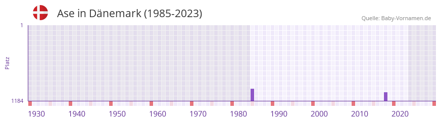 Ase in der Vornamen-Hitliste von Dänemark (1985-2023) Ase in der Vornamen-Hitliste von Dänemark (1985-2023)