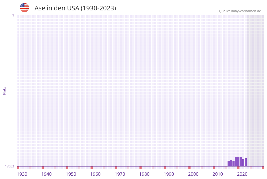 Ase in der Vornamen-Hitliste von den USA (1930-2023) Ase in der Vornamen-Hitliste von den USA (1930-2023)