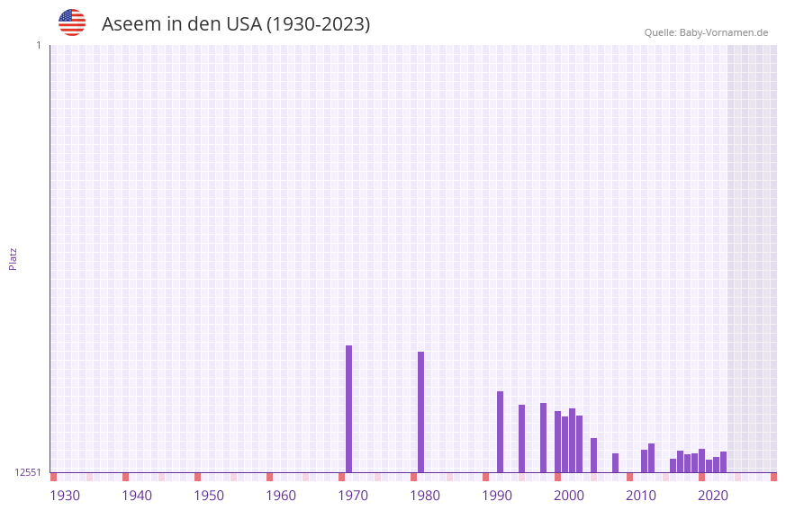 Aseem in der Vornamen-Hitliste von den USA (1930-2023) Aseem in der Vornamen-Hitliste von den USA (1930-2023)