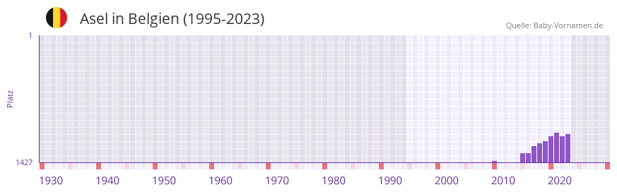 Asel in der Vornamen-Hitliste von Belgien (1995-2023)