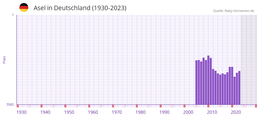 Asel in der Vornamen-Hitliste von Deutschland (1930-2023)