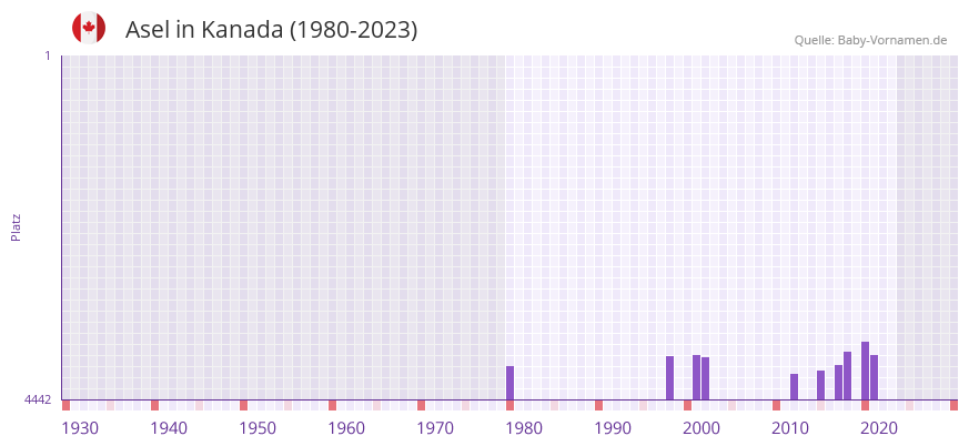 Asel in der Vornamen-Hitliste von Kanada (1980-2023)