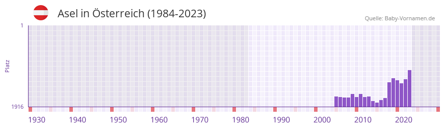 Asel in der Vornamen-Hitliste von sterreich (1984-2023)