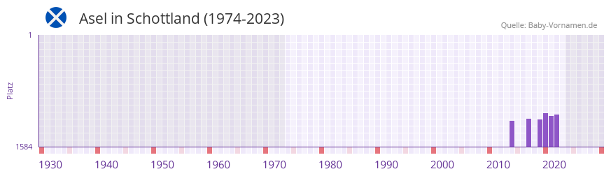 Asel in der Vornamen-Hitliste von Schottland (1974-2023)