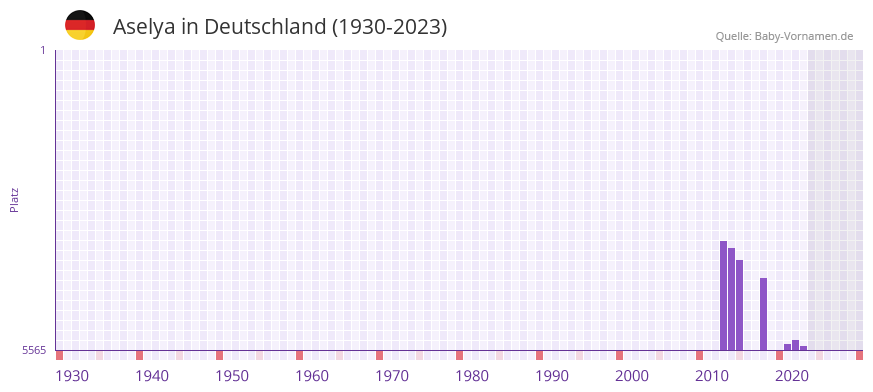 Aselya in der Vornamen-Hitliste von Deutschland (1930-2023)