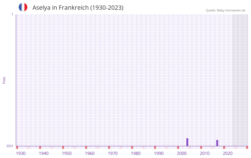 Aselya in der Vornamen-Hitliste von Frankreich (1930-2023)
