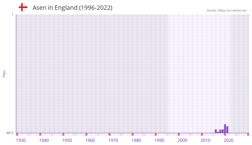 Asen in der Vornamen-Hitliste von England (1996-2022)