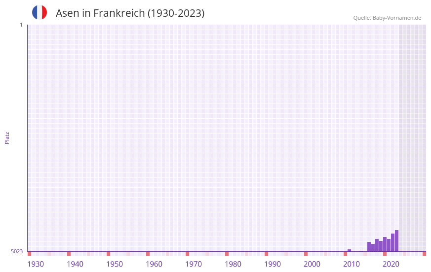 Asen in der Vornamen-Hitliste von Frankreich (1930-2023)