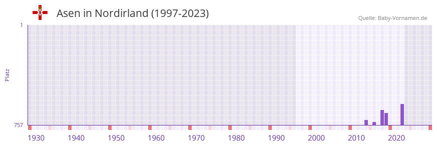 Asen in der Vornamen-Hitliste von Nordirland (1997-2023)