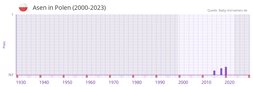 Asen in der Vornamen-Hitliste von Polen (2000-2023)