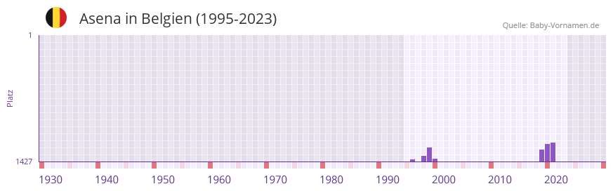 Asena in der Vornamen-Hitliste von Belgien (1995-2023)