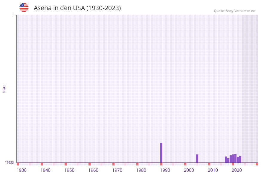 Asena in der Vornamen-Hitliste von den USA (1930-2023)
