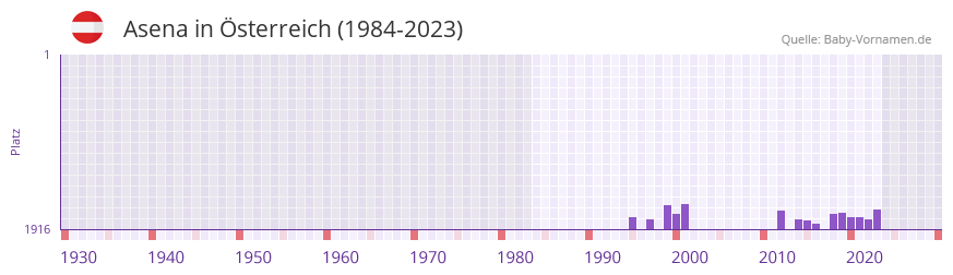 Asena in der Vornamen-Hitliste von sterreich (1984-2023)