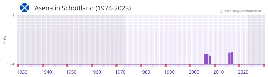 Asena in der Vornamen-Hitliste von Schottland (1974-2023)