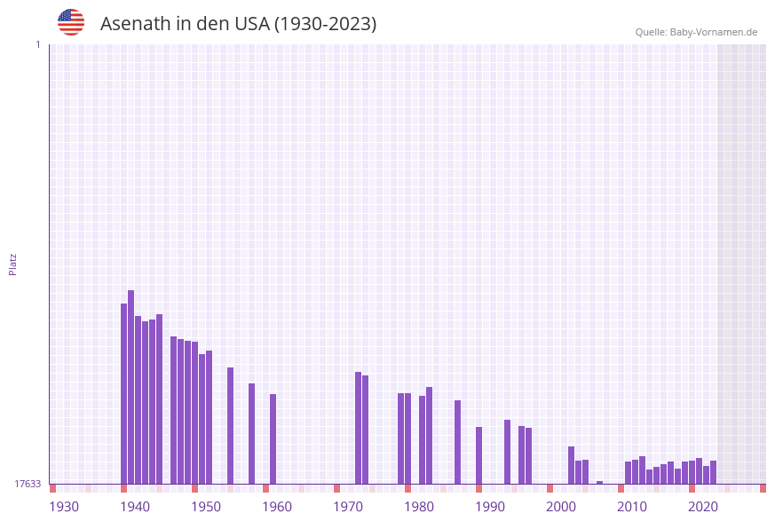 Asenath in der Vornamen-Hitliste von den USA (1930-2023)