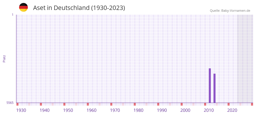 Aset in der Vornamen-Hitliste von Deutschland (1930-2023)