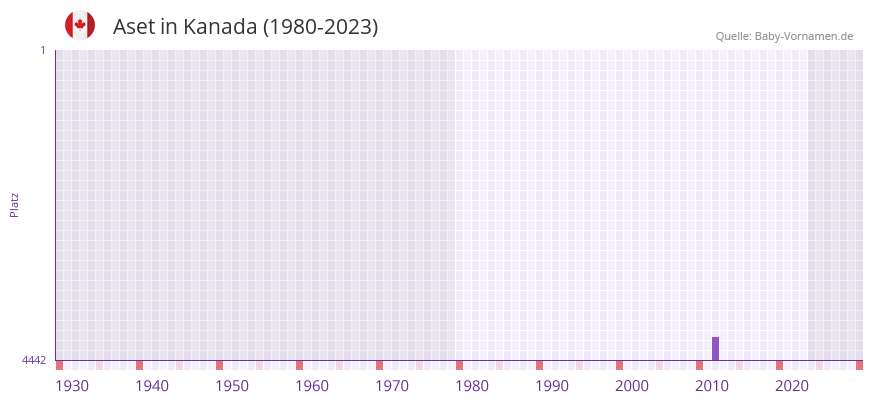 Aset in der Vornamen-Hitliste von Kanada (1980-2023)
