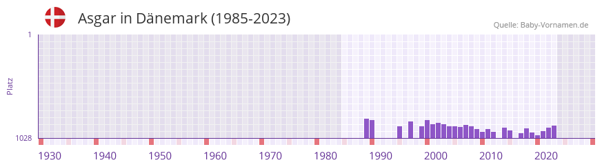 Asgar in der Vornamen-Hitliste von Dnemark (1985-2023)
