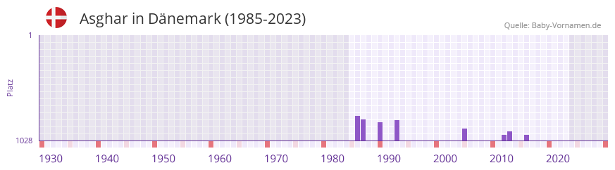 Asghar in der Vornamen-Hitliste von Dänemark (1985-2023) Asghar in der Vornamen-Hitliste von Dänemark (1985-2023)