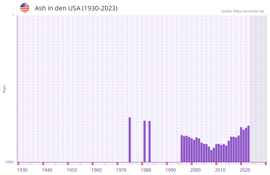 Ash in der Vornamen-Hitliste von den USA (1930-2023)