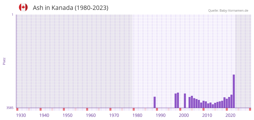 Ash in der Vornamen-Hitliste von Kanada (1980-2023)