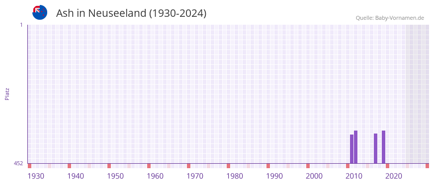 Ash in der Vornamen-Hitliste von Neuseeland (1930-2024)
