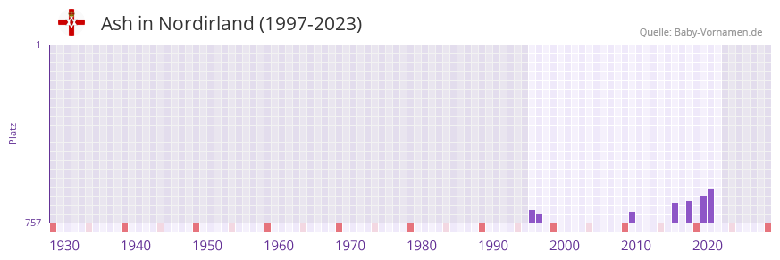 Ash in der Vornamen-Hitliste von Nordirland (1997-2023)